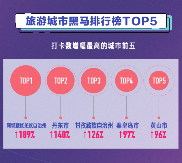 抖音国庆大数据来了！秦皇岛、黄山等上榜旅游黑马城市TOP5