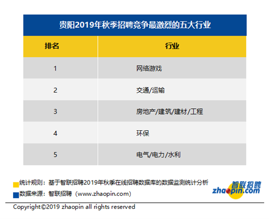 智聯招聘發佈2019年秋季貴陽僱主需求與白領供給報告