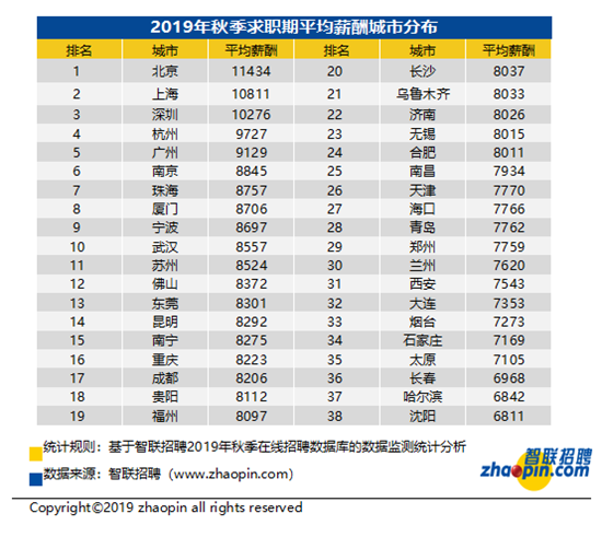 智聯招聘發佈2019年秋季中國僱主需求與白領供給報告