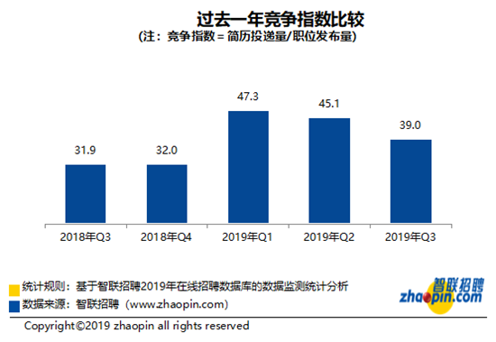 智聯招聘發佈2019年秋季中國僱主需求與白領供給報告