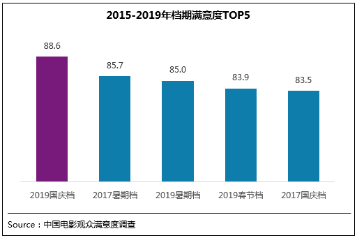 图片默认标题_fororder_5年来档期满意度