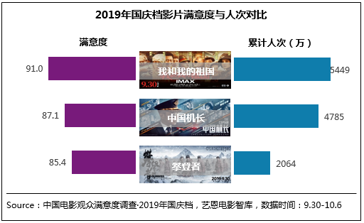 图片默认标题_fororder_影片满意度与观影人次对比