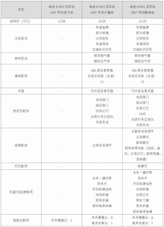 7款配置版本 瑞虎8 Pro冠军版该怎么选？_fororder_image005