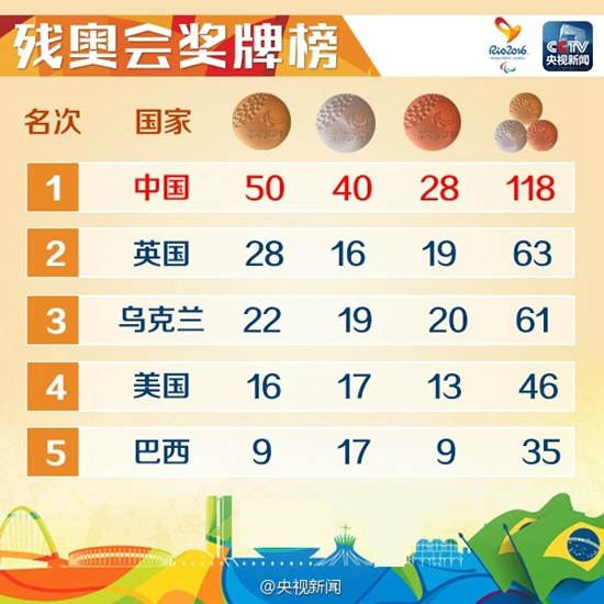 118枚奖牌!24项世界纪录 中国领跑里约残奥