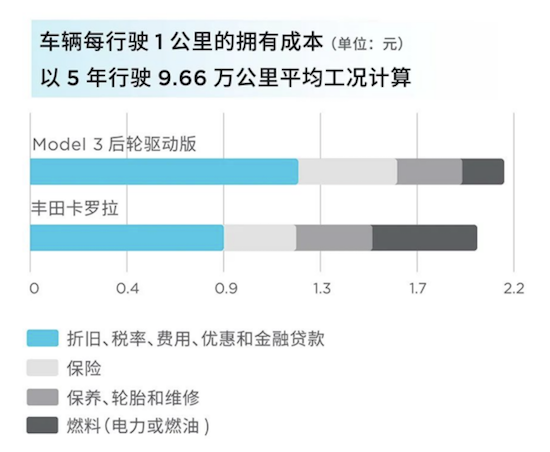 特斯拉购车福利大升级：Model 3现车限时保险补贴上线 Model Y长续航及高性能版价格调整_fororder_image005