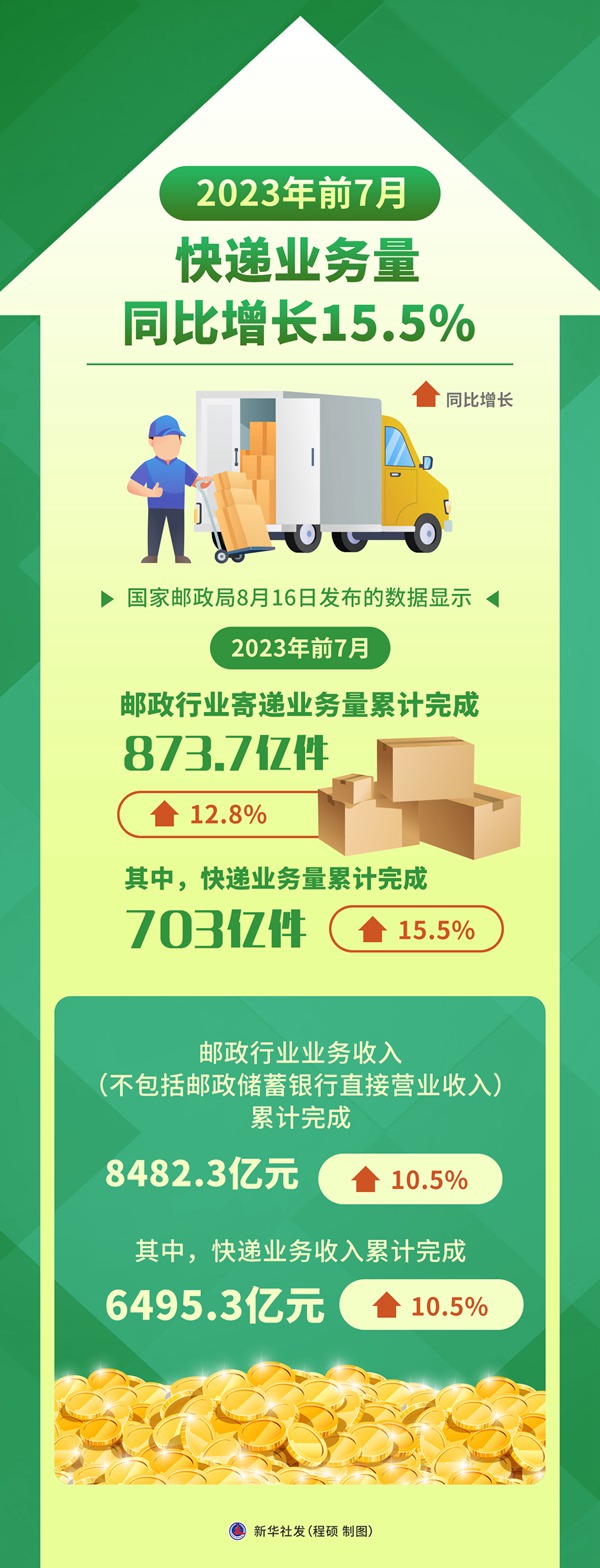 前7月快递业务量同比增长15.5%