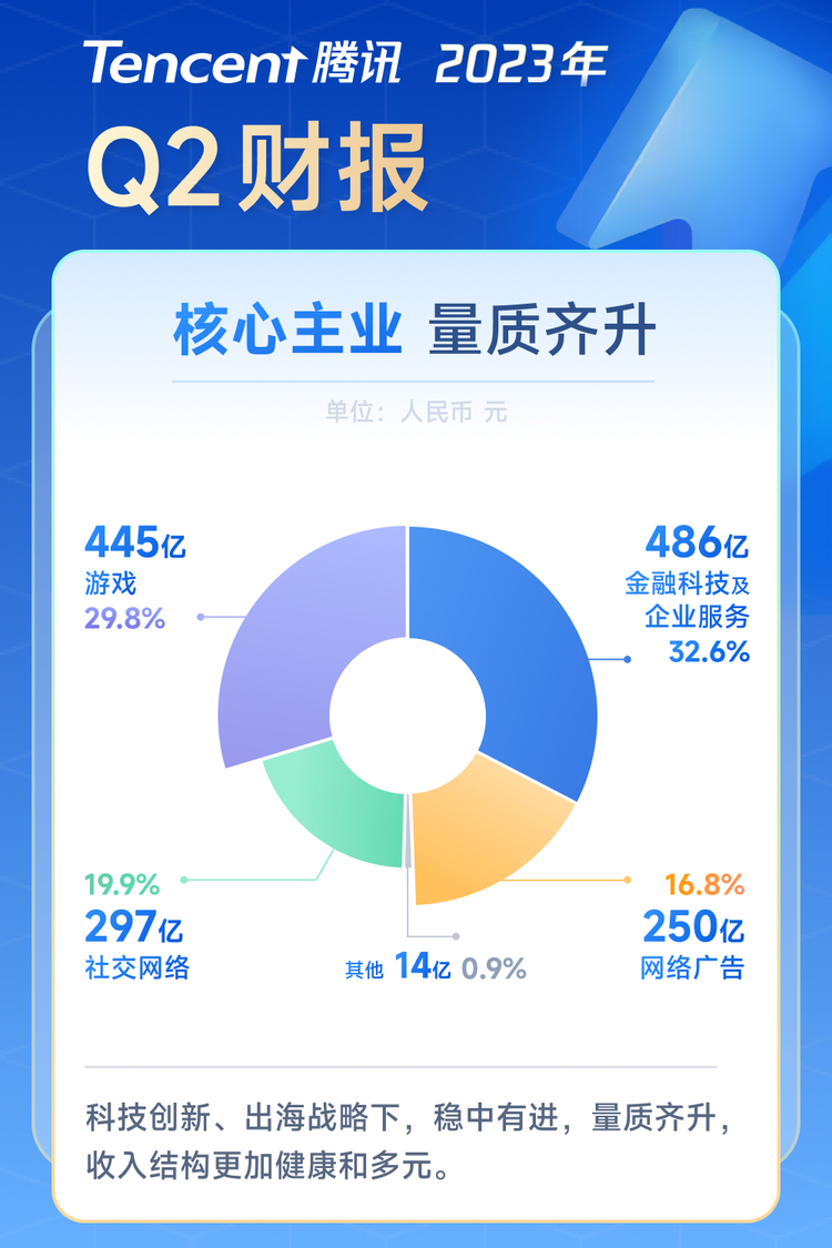 腾讯Q2财报：国际市场游戏收入同比增长19% 保持双位数增速_fororder_WechatIMG4877f5c47c95e7b900bfb94fe99ac5f9