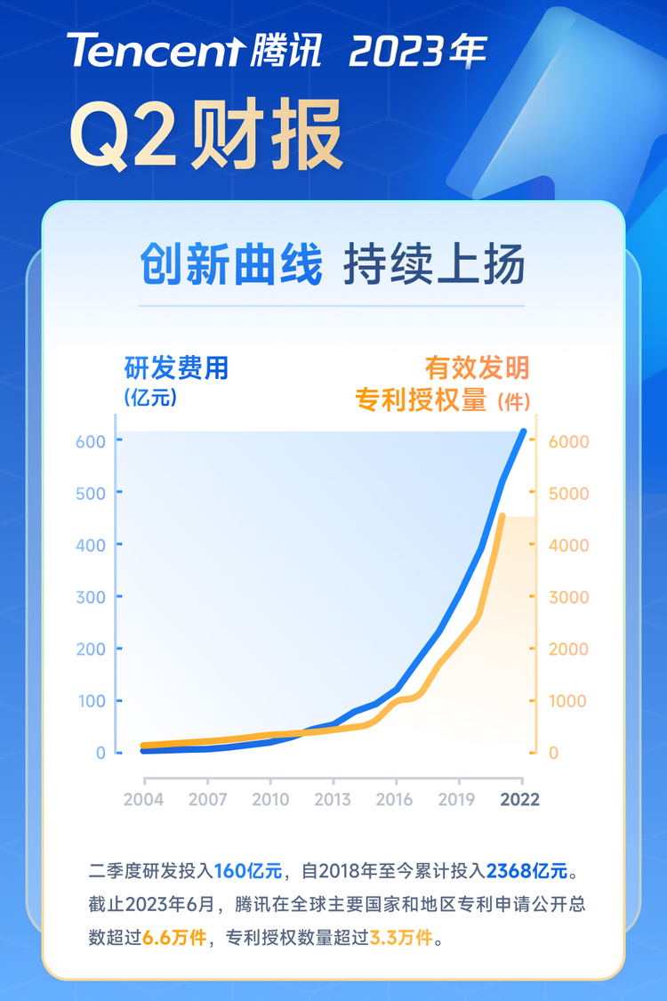 腾讯Q2财报：国际市场游戏收入同比增长19% 保持双位数增速_fororder_WechatIMG629c7b59a2938af8d1d088802b2375f4