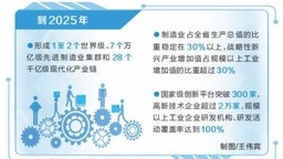 河南省建設製造強省三年行動計劃出臺 打造28個千億級現代化産業鏈