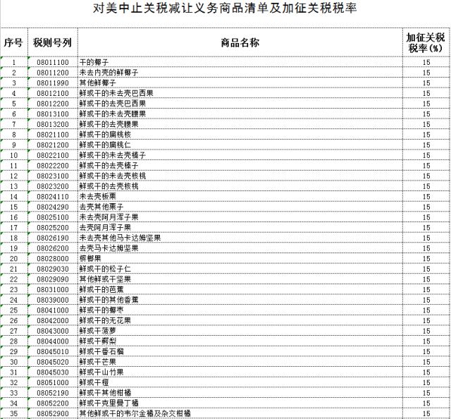 4月2日起中國(guó)對(duì)原產(chǎn)美國(guó)7類(lèi)128項(xiàng)進(jìn)口商品中止關(guān)稅減讓義務(wù)