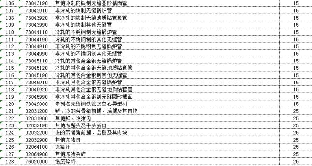 4月2日起中國對原產(chǎn)美國7類128項進(jìn)口商品中止關(guān)稅減讓義務(wù)