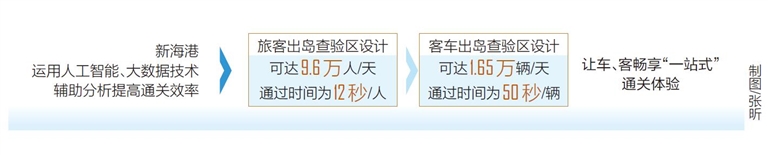 綜合交通樞紐站項目啟動竣工驗收 海口新海港有新體驗_fororder_20230919001