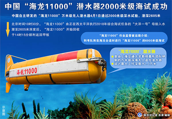 中国“海龙１１０００”潜水器２０００米级海试成功