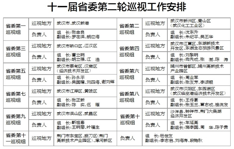 【厅局快报】十一届湖北省委第二轮巡视工作动员部署会召开