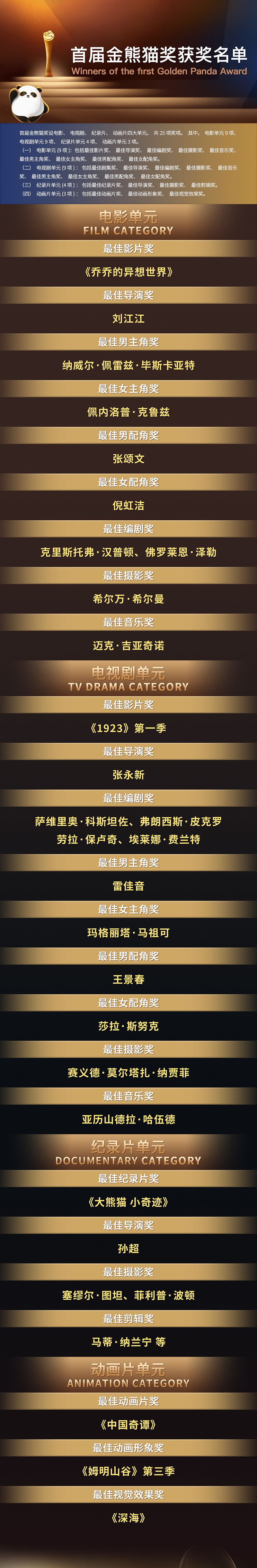 首届金熊猫奖完整获奖名单揭晓_fororder_获奖名单-供图-首届金熊猫奖组委会