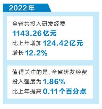 2022年河南省研發經費投入再次突破千億元