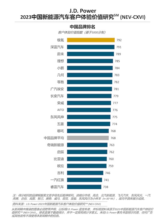 J.D. Power研究：新能源汽车消费者体验不敌去年 销量增长之下服务体验面临考验_fororder_image001