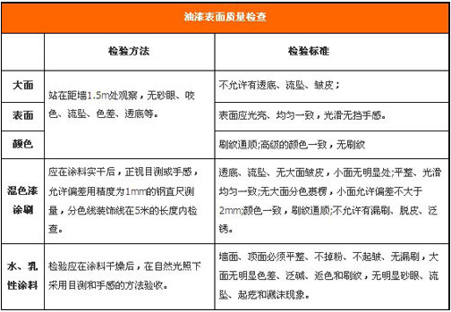 【房産家居】裝修新人謹記 家裝墻面驗收攻略