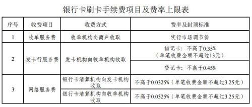 發改委回應熱點：信用卡刷卡手續費為何不封頂？