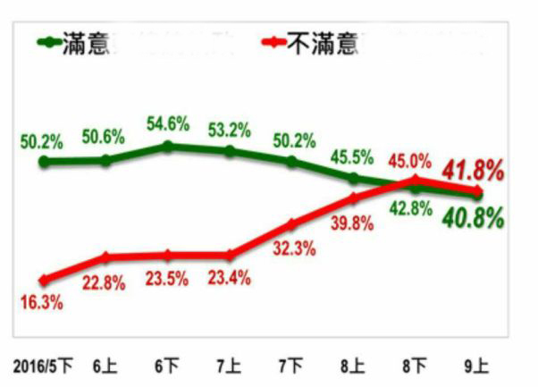 台湾指标民调：蔡英文执政不满意度超过满意度