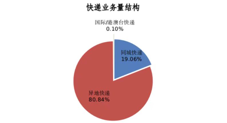 1至7月 贵州快递业务量同比增长超30%