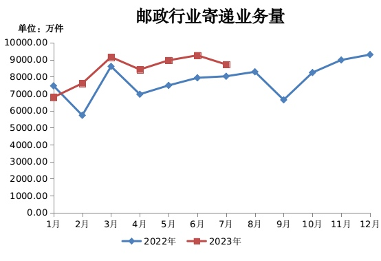 1至7月 贵州快递业务量同比增长超30%