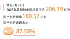 中国电影发展势头强劲