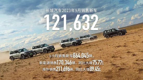 同比增长29.89% 长城汽车9月销售新车超12万辆 前三季度实现三连跳_fororder_image001