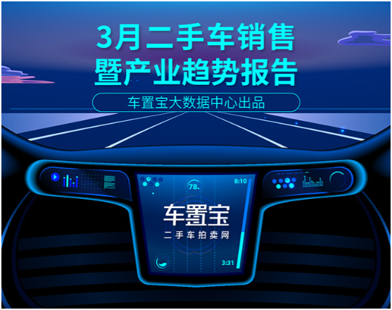 车置宝3月二手车销售报告:二手车交易向二三线城市下沉 异地成交帮车主多赚差价 车置宝3月二手车销售报告:二手车交易向二三线城市下沉 异地成交帮车主多赚差价