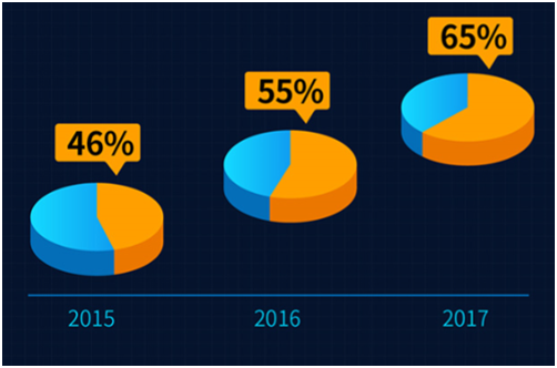 车置宝3月二手车销售报告:二手车交易向二三线城市下沉 异地成交帮车主多赚差价 车置宝3月二手车销售报告:二手车交易向二三线城市下沉 异地成交帮车主多赚差价