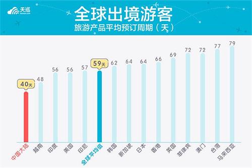 天巡发布《2018出境游最佳订票时间》 提前预定机票最高可节省65.1% 天巡发布《2018出境游最佳订票时间》 提前预定机票最高可节省65.1%