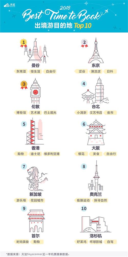 天巡发布《2018出境游最佳订票时间》 提前预定机票最高可节省65.1% 天巡发布《2018出境游最佳订票时间》 提前预定机票最高可节省65.1%