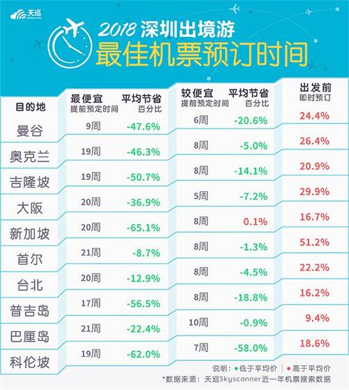 天巡发布《2018出境游最佳订票时间》 提前预定机票最高可节省65.1% 天巡发布《2018出境游最佳订票时间》 提前预定机票最高可节省65.1%