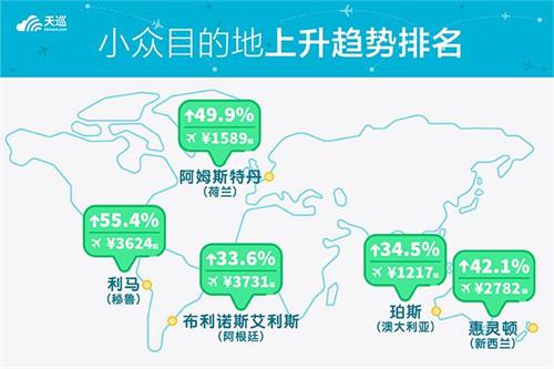 天巡发布《2018出境游最佳订票时间》 提前预定机票最高可节省65.1% 天巡发布《2018出境游最佳订票时间》 提前预定机票最高可节省65.1%