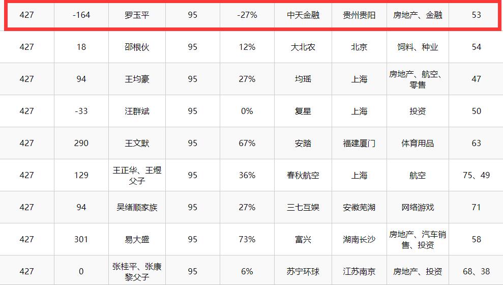 （副头条）2019胡润榜发布：贵州7人上榜 他是贵州首富！