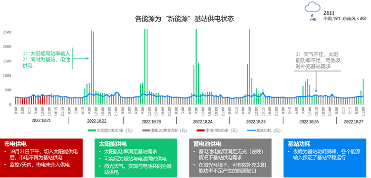 【2023企业社会责任】爱立信：以5G赋智型绿色基站推动可持续发展_fororder_“新能源”基站供电状态