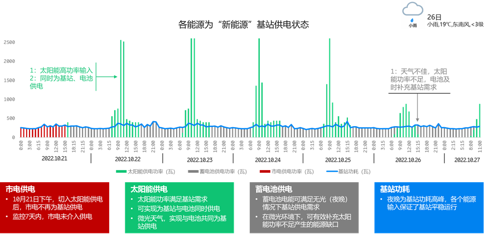 【2023企业社会责任】爱立信：以5G赋智型绿色基站推动可持续发展_fororder_“新能源”基站供电状态