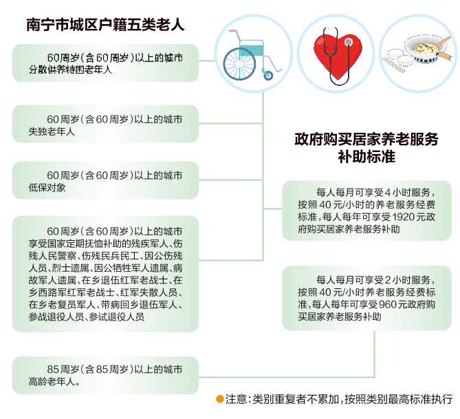 南宁为五类老人购买上门关爱服务