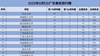 廣東高校197個學科入選ESI全球前1%_fororder_微信圖片_20230918130251