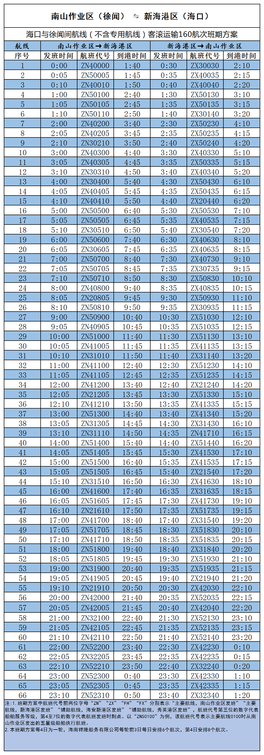 铁路轮渡停运3天 海口徐闻间客滚运输启用160航次班期方案