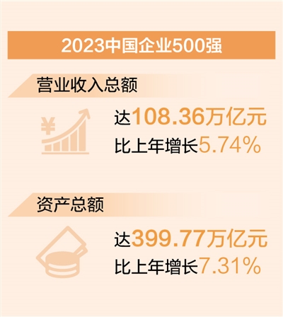 中国企业500强营收超108万亿元