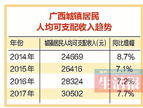 【广西要闻】【八桂大地】【热门文章】【移动端】【南宁】钱包厚了消费底气足 广西人更愿意花钱消费了