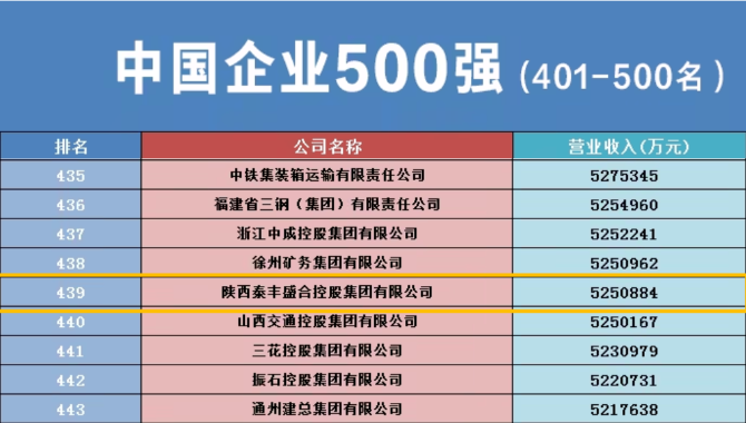 灃西這家企業邁進全國500強_fororder_圖片5