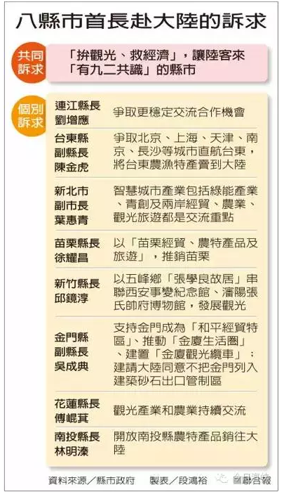 台灣八縣市長訪京傳遞民聲：“九二共識”蔡英文不要我們要