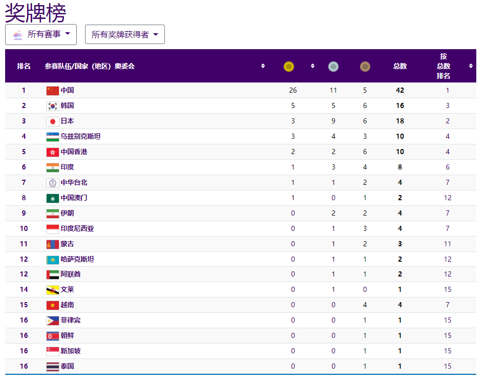 第1500金！中国队夺得杭州亚运会赛艇女子八人单桨有舵手金牌