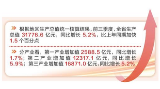 前三季度河北生产总值同比增长5.2%_fororder_微信图片_20231025172259