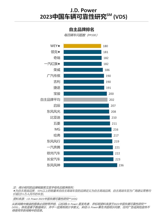 J.D. Power研究：中国车辆可靠性水平趋于稳定 智能化配置的长期感知质量有待提升_fororder_image004