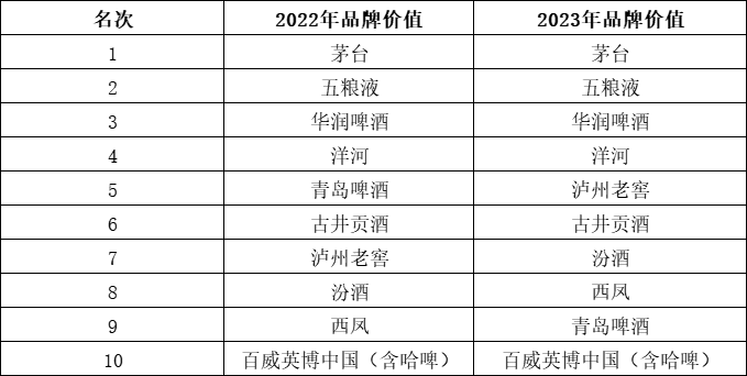 華樽杯第十五屆酒類品牌價值200發佈_fororder_wps_doc_1
