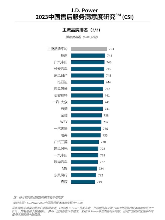 J.D. Power研究：豪华品牌服务满意度大幅提升 燃油车主流品牌受到新能源车冲击_fororder_image003