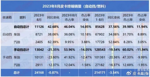 【汽车频道 资讯+移动端资讯】皮卡自动挡销量猛增40% 北汽制造卡路里8AT引领皮卡发展新趋势
